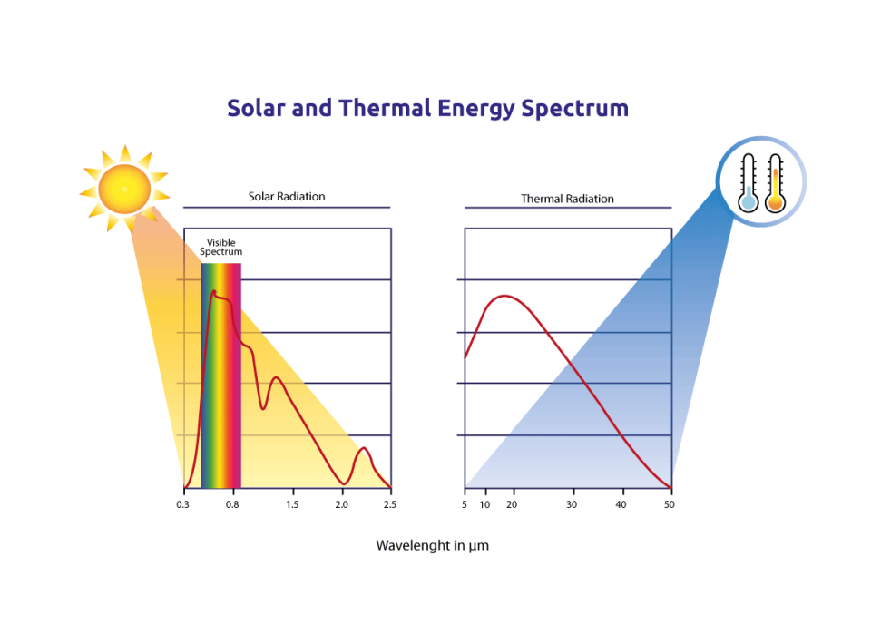 Solar factor glazing